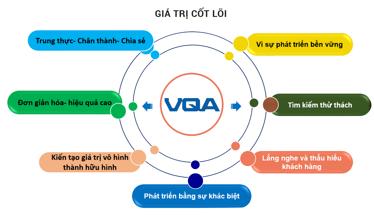 Giá trị cốt lõi